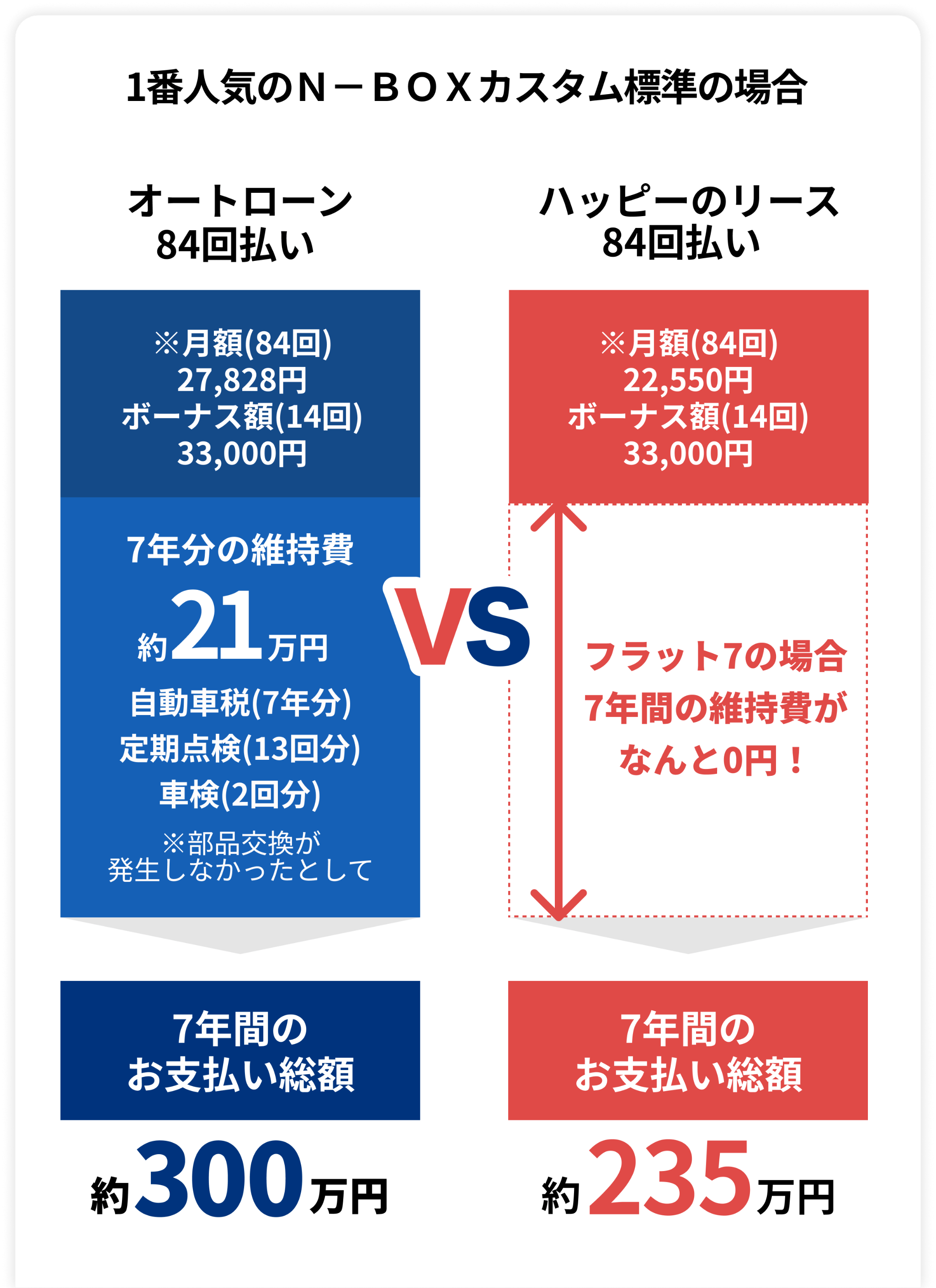 オートローンとハッピーのリースを比べると7年間で65万円もおトク